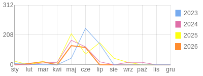 Wykres roczny blog rowerowy Carmeliana.bikestats.pl